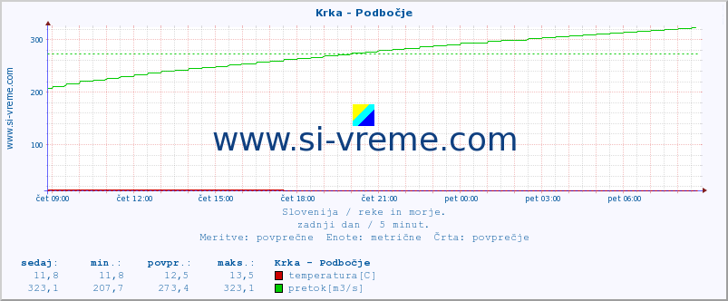 POVPREČJE :: Krka - Podbočje :: temperatura | pretok | višina :: zadnji dan / 5 minut.