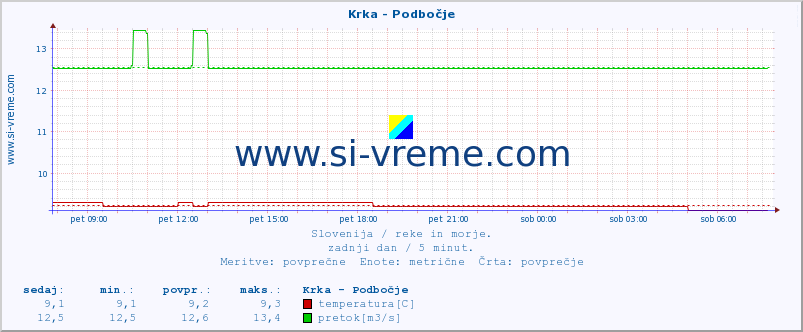 POVPREČJE :: Krka - Podbočje :: temperatura | pretok | višina :: zadnji dan / 5 minut.