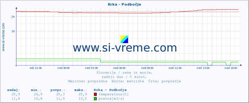 POVPREČJE :: Krka - Podbočje :: temperatura | pretok | višina :: zadnji dan / 5 minut.