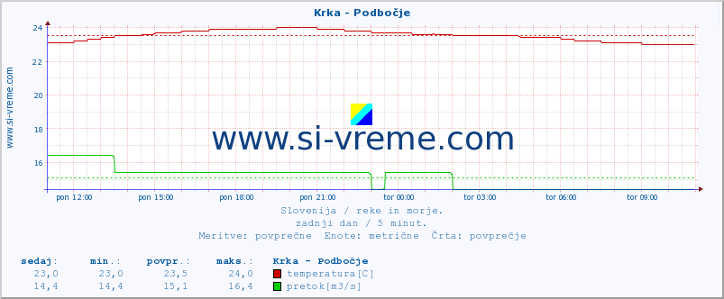 POVPREČJE :: Krka - Podbočje :: temperatura | pretok | višina :: zadnji dan / 5 minut.