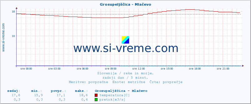 POVPREČJE :: Grosupeljščica - Mlačevo :: temperatura | pretok | višina :: zadnji dan / 5 minut.