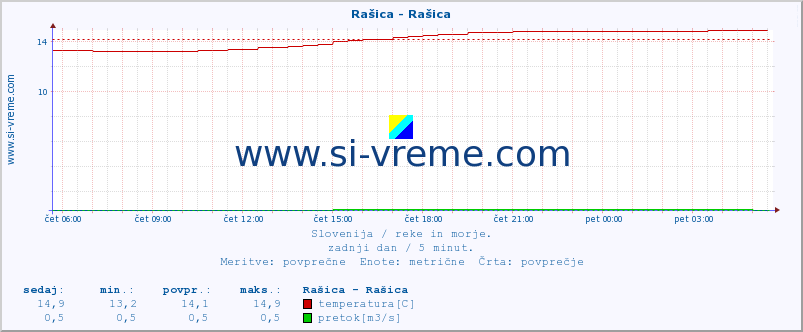 POVPREČJE :: Rašica - Rašica :: temperatura | pretok | višina :: zadnji dan / 5 minut.