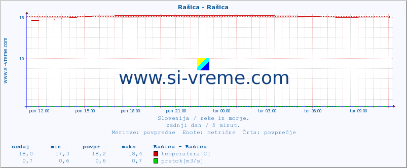 POVPREČJE :: Rašica - Rašica :: temperatura | pretok | višina :: zadnji dan / 5 minut.