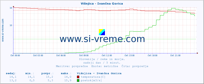 POVPREČJE :: Višnjica - Ivančna Gorica :: temperatura | pretok | višina :: zadnji dan / 5 minut.