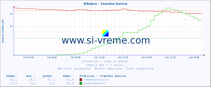 POVPREČJE :: Višnjica - Ivančna Gorica :: temperatura | pretok | višina :: zadnji dan / 5 minut.