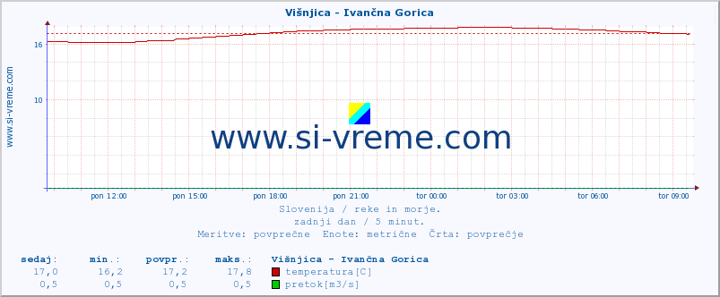 POVPREČJE :: Višnjica - Ivančna Gorica :: temperatura | pretok | višina :: zadnji dan / 5 minut.