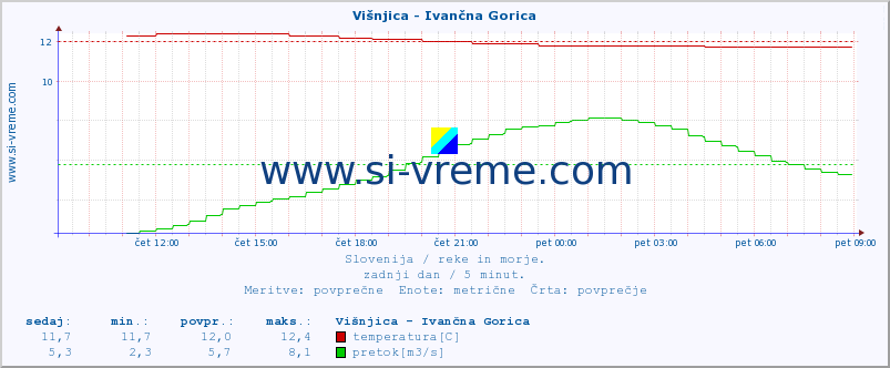 POVPREČJE :: Višnjica - Ivančna Gorica :: temperatura | pretok | višina :: zadnji dan / 5 minut.