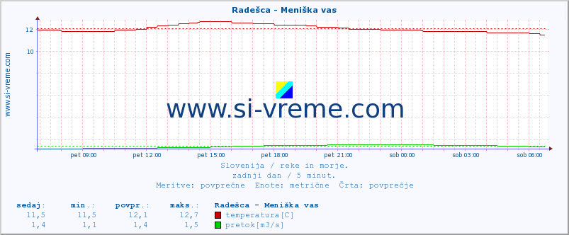 POVPREČJE :: Radešca - Meniška vas :: temperatura | pretok | višina :: zadnji dan / 5 minut.