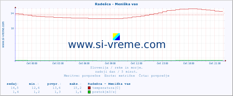 POVPREČJE :: Radešca - Meniška vas :: temperatura | pretok | višina :: zadnji dan / 5 minut.