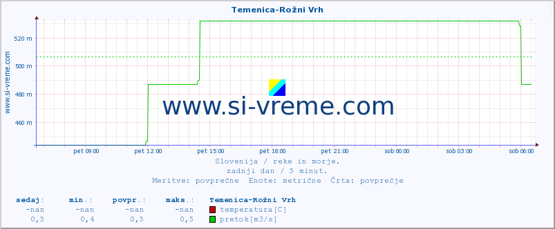 POVPREČJE :: Temenica-Rožni Vrh :: temperatura | pretok | višina :: zadnji dan / 5 minut.