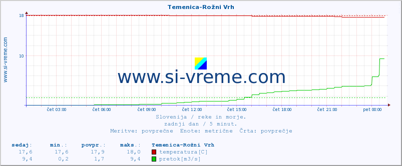 POVPREČJE :: Temenica-Rožni Vrh :: temperatura | pretok | višina :: zadnji dan / 5 minut.