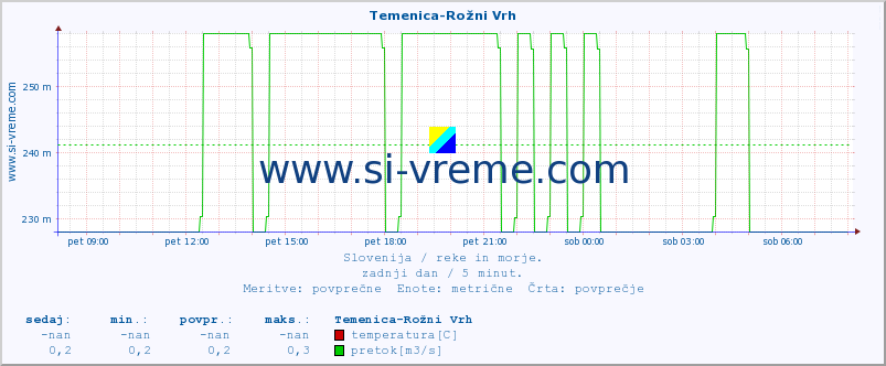 POVPREČJE :: Temenica-Rožni Vrh :: temperatura | pretok | višina :: zadnji dan / 5 minut.