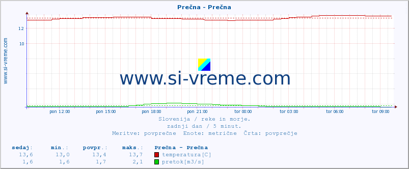 POVPREČJE :: Prečna - Prečna :: temperatura | pretok | višina :: zadnji dan / 5 minut.