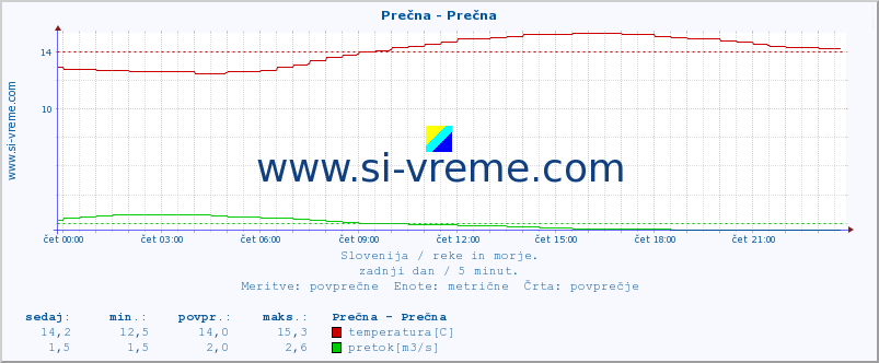 POVPREČJE :: Prečna - Prečna :: temperatura | pretok | višina :: zadnji dan / 5 minut.