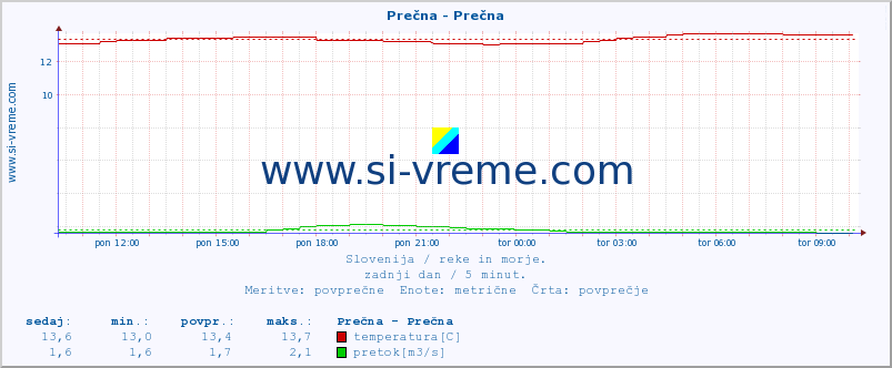 POVPREČJE :: Prečna - Prečna :: temperatura | pretok | višina :: zadnji dan / 5 minut.