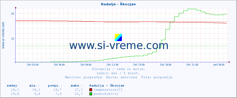 POVPREČJE :: Radulja - Škocjan :: temperatura | pretok | višina :: zadnji dan / 5 minut.