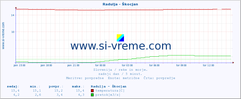 POVPREČJE :: Radulja - Škocjan :: temperatura | pretok | višina :: zadnji dan / 5 minut.