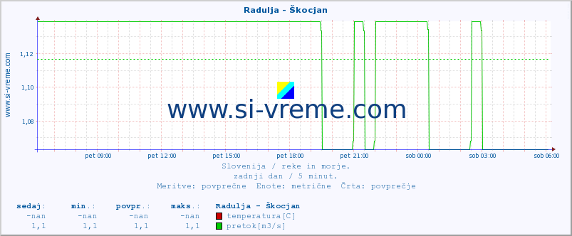 POVPREČJE :: Radulja - Škocjan :: temperatura | pretok | višina :: zadnji dan / 5 minut.