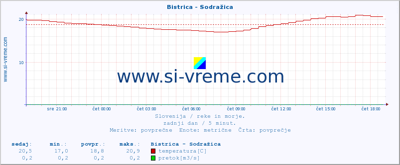 POVPREČJE :: Bistrica - Sodražica :: temperatura | pretok | višina :: zadnji dan / 5 minut.