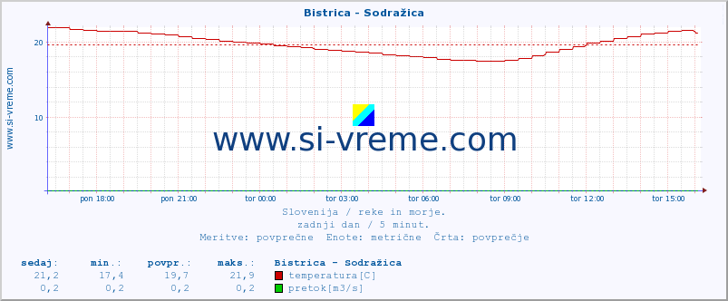 POVPREČJE :: Bistrica - Sodražica :: temperatura | pretok | višina :: zadnji dan / 5 minut.