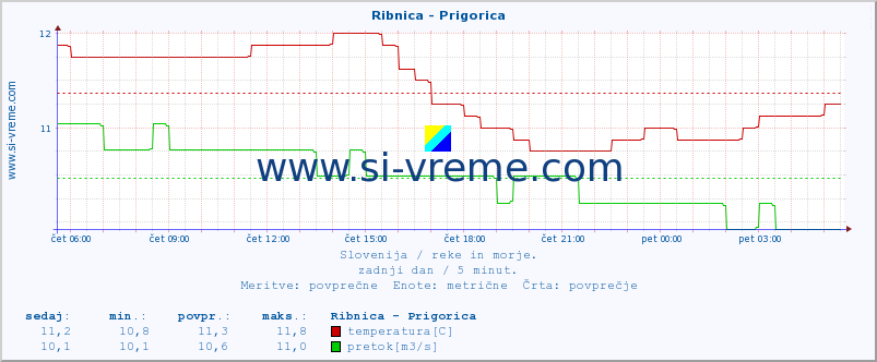 POVPREČJE :: Ribnica - Prigorica :: temperatura | pretok | višina :: zadnji dan / 5 minut.