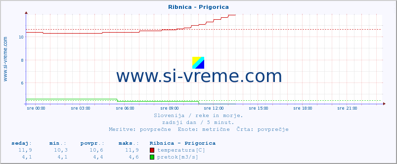 POVPREČJE :: Ribnica - Prigorica :: temperatura | pretok | višina :: zadnji dan / 5 minut.