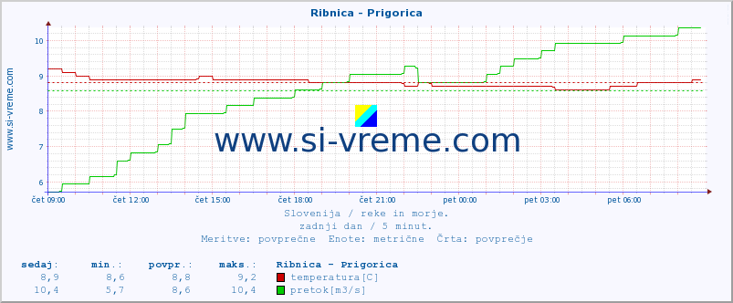 POVPREČJE :: Ribnica - Prigorica :: temperatura | pretok | višina :: zadnji dan / 5 minut.