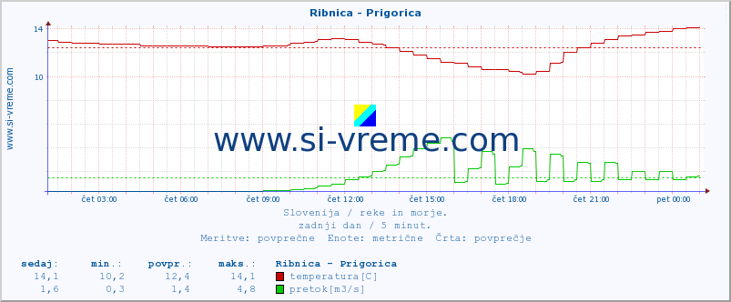 POVPREČJE :: Ribnica - Prigorica :: temperatura | pretok | višina :: zadnji dan / 5 minut.