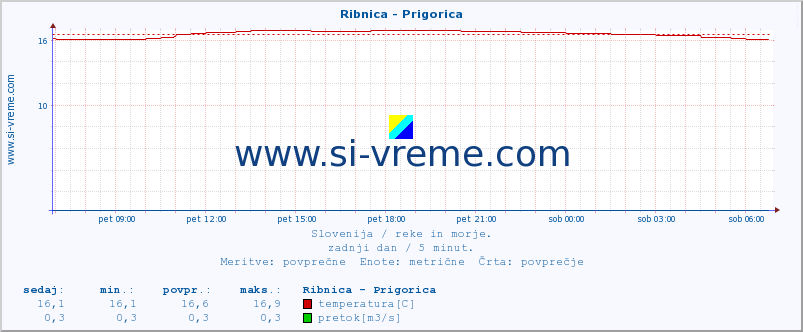 POVPREČJE :: Ribnica - Prigorica :: temperatura | pretok | višina :: zadnji dan / 5 minut.