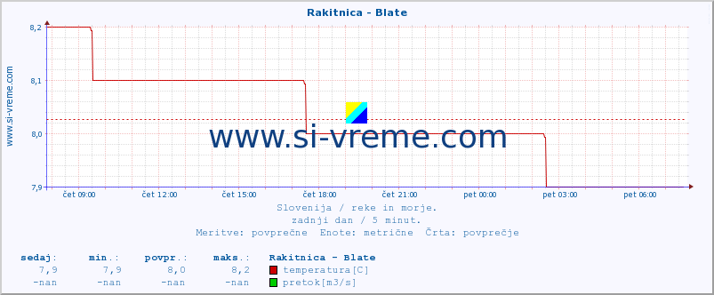 POVPREČJE :: Rakitnica - Blate :: temperatura | pretok | višina :: zadnji dan / 5 minut.