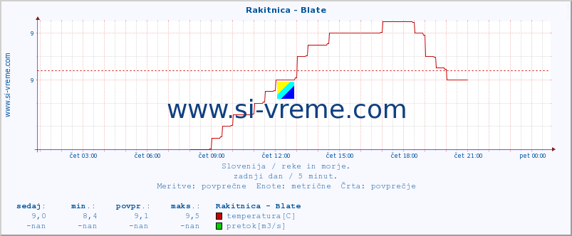 POVPREČJE :: Rakitnica - Blate :: temperatura | pretok | višina :: zadnji dan / 5 minut.