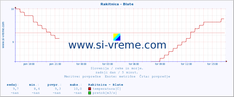 POVPREČJE :: Rakitnica - Blate :: temperatura | pretok | višina :: zadnji dan / 5 minut.