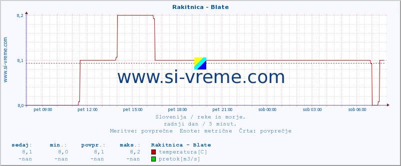 POVPREČJE :: Rakitnica - Blate :: temperatura | pretok | višina :: zadnji dan / 5 minut.