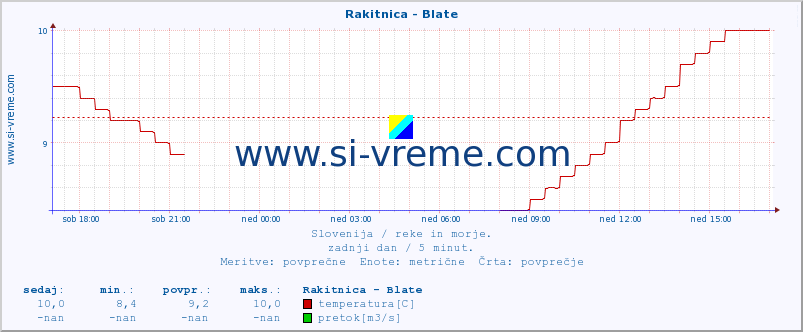 POVPREČJE :: Rakitnica - Blate :: temperatura | pretok | višina :: zadnji dan / 5 minut.