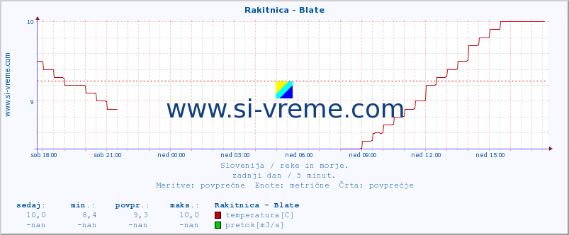 POVPREČJE :: Rakitnica - Blate :: temperatura | pretok | višina :: zadnji dan / 5 minut.