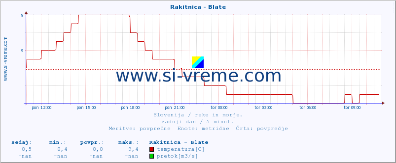 POVPREČJE :: Rakitnica - Blate :: temperatura | pretok | višina :: zadnji dan / 5 minut.