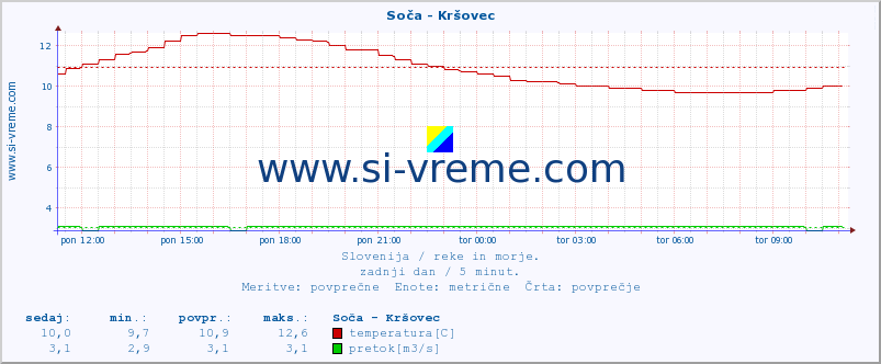 POVPREČJE :: Soča - Kršovec :: temperatura | pretok | višina :: zadnji dan / 5 minut.