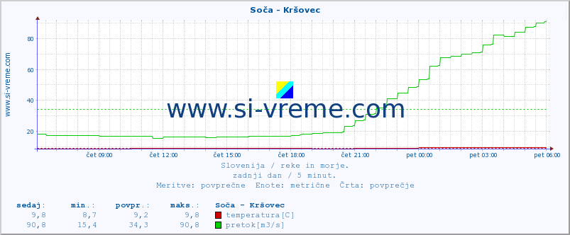 POVPREČJE :: Soča - Kršovec :: temperatura | pretok | višina :: zadnji dan / 5 minut.