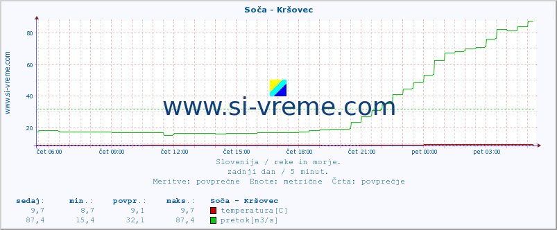 POVPREČJE :: Soča - Kršovec :: temperatura | pretok | višina :: zadnji dan / 5 minut.