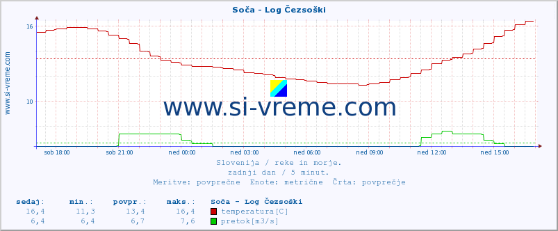 POVPREČJE :: Soča - Log Čezsoški :: temperatura | pretok | višina :: zadnji dan / 5 minut.