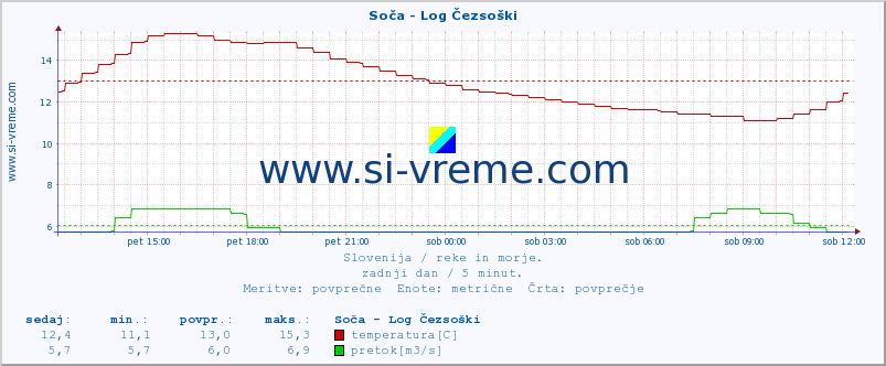 POVPREČJE :: Soča - Log Čezsoški :: temperatura | pretok | višina :: zadnji dan / 5 minut.