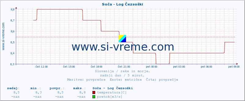 POVPREČJE :: Soča - Log Čezsoški :: temperatura | pretok | višina :: zadnji dan / 5 minut.