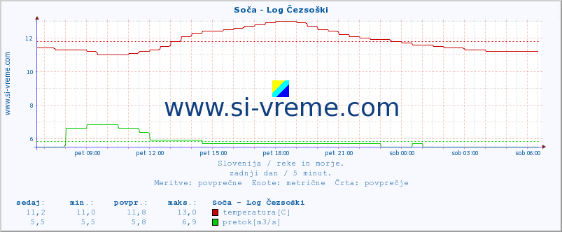 POVPREČJE :: Soča - Log Čezsoški :: temperatura | pretok | višina :: zadnji dan / 5 minut.