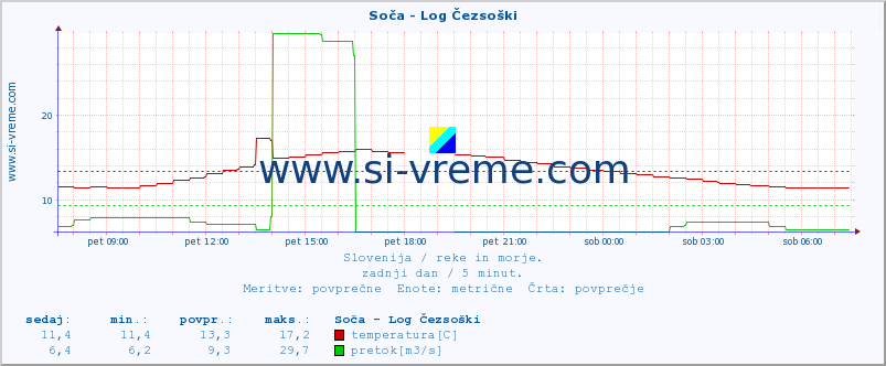 POVPREČJE :: Soča - Log Čezsoški :: temperatura | pretok | višina :: zadnji dan / 5 minut.