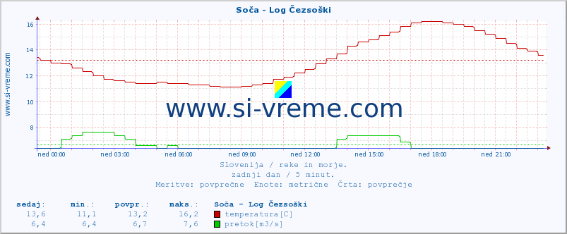 POVPREČJE :: Soča - Log Čezsoški :: temperatura | pretok | višina :: zadnji dan / 5 minut.