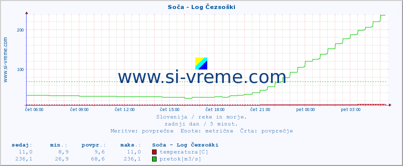 POVPREČJE :: Soča - Log Čezsoški :: temperatura | pretok | višina :: zadnji dan / 5 minut.