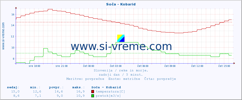 POVPREČJE :: Soča - Kobarid :: temperatura | pretok | višina :: zadnji dan / 5 minut.