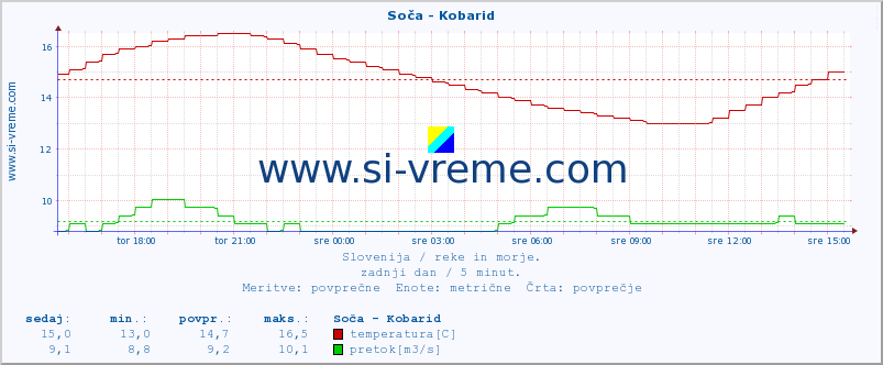 POVPREČJE :: Soča - Kobarid :: temperatura | pretok | višina :: zadnji dan / 5 minut.