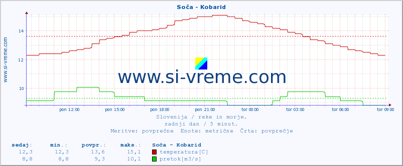 POVPREČJE :: Soča - Kobarid :: temperatura | pretok | višina :: zadnji dan / 5 minut.