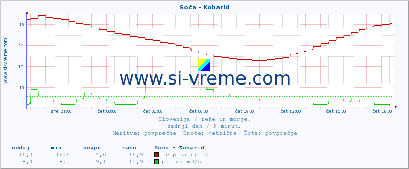 POVPREČJE :: Soča - Kobarid :: temperatura | pretok | višina :: zadnji dan / 5 minut.